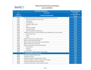 Tabladeintervencionesquirurgicas | PDF