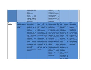 ambiente y clima                               mejorar             el
                            laboral                                        desempeño
                            inadecuado,                                    durante y después
                            daños           son                            del downsizing.
                            costosos y alto                                *Considerar          a
                            impacto negativo                               quienes afectará el
                            en la eficiencia de                            proceso            de
                            la empresa.                                    downsizing.
Redes     de Durante     la *Las     empresas      Es el siguiente         La          estrategia   *Permiten      a   *Diferencias
trabajo      segunda guerra participantes          paso      en       el   competitiva de una       una     empresa    significativas
             mundial.       comparten        los   desarrollo natural      empresa           está   que tenga un       entre         los
             1938           beneficios de la       del trabajo al          relacionada              reducido           objetivos
                            alianza            y   haber                   directamente con         alcance            perseguidos
                            controlan        los   intercambiado           la cadena de valor       competitivo,       *Diferencias
                            resultados de las      información.       El   de su negocio, es        aprovechar las     irreconciliables
                            tareas asignadas.      reconocimiento de       decir, en el valor       ventajas de un     en la cultura
                            *Las     empresas      interese en común       agregado de todas        alcance     más    empresarial o
                            participantes          y               área    y cada una de las        amplio       sin   estilos        de
                            establecen      una    relacionadas      de    diferentes               necesidad     de   dirección.
                            contribución           ministerio resulta      actividades de la        entrar por sí      *Percepción de
                            mutua y continua       en la identificación    empresa desde los        misma         en   desigualdades
                            en            áreas    de un propósito         aspectos          más    nuevos             en el reparto
                            estratégicas clave     unificador y el         básicos,         como    segmentos,         de la carga.
                            (tecnología,           establecimiento         puedan ser los           áreas
                            productos,             de una red de           aprovisionamientos       geográficas y/o
                            comercialización,      trabajo.                hasta los más            sectores.
                            etcétera).                                     finalistas,      como    *Permiten      a
                                                                           puede        ser    el   una     empresa
                                                                           servicio                 nacional
                                                                           postventas.              reconfigurar sus
                                                                                                    actividades de
                                                                                                    valor en todo el
 