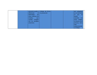 elemento ayuda a trabajar de forma   del trabajador
diferenciar     el no presencial.    se ve mermado
teletrabajo    de                    ya que no
otros sistemas de                    puede
empleo,       aun                    consultar con
cuando cumplan                       otros colegas,
con las variables                    al menos no en
anteriores.                          persona, cómo
                                     está
                                     evolucionando
                                     su trabajo
 