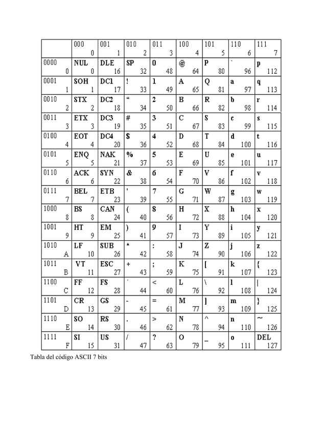 ascii codes | pdf Images High Quality Grahic Tabla del código ascii 7 bits | DOCX