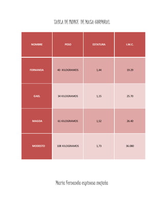 TABLA DE INDICE DE MASA CORPORAL 
NOMBRE 
PESO 
ESTATURA 
I.M.C. 
FERNANDA 
40 KILOGRAMOS 
1,44 
19.29 
GAEL 
34 KILOGRAMOS 
1,15 
25.70 
MAGDA 
61 KILOGRAMOS 
1,52 
26.40 
MODESTO 
108 KILOGRAMOS 
1,73 
36.080 
María Fernanda espinosa majata 
