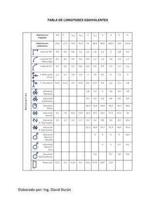 Elaborado por: Ing. David Durán
TABLA DE LONGITUDES EQUIVALENTES
M
S
D
