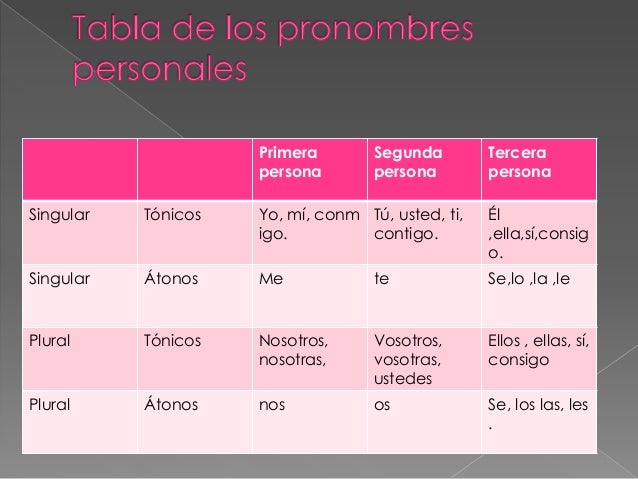 Tabla de los pronombres personales