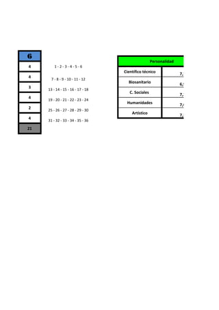 6
Personalidad
4 1 - 2 - 3 - 4 - 5 - 6
Científico técnico 7,10
4
7 - 8 - 9 - 10 - 11 - 12
Biosanitario 6,93
3 13 - 14 - 15 - 16 - 17 - 18
C. Sociales 7,39
4 19 - 20 - 21 - 22 - 23 - 24
Humanidades 7,03
2
25 - 26 - 27 - 28 - 29 - 30
Artístico 7,33
4 31 - 32 - 33 - 34 - 35 - 36
21