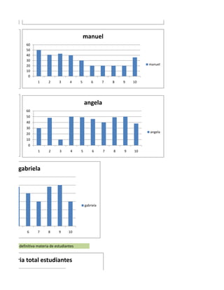 1     2     3      4     5      6       7       8       9       10




                                                  manuel
              60
              50
              40
              30
              20                                                                           manuel
              10
               0
                     1     2      3     4     5       6      7       8       9        10




                                                  angela
              60
              50
              40
              30
              20                                                                           angela

              10
               0
                     1     2      3      4    5          6       7       8       9    10




          gabriela




                                                  gabriela




      5       6      7     8      9     10


          definitiva materia de estudiantes


f materia total estudiantes
 
