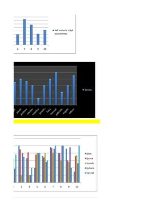 def materia total
                                     estudiantes




    6       7       8   9   10




                                                              Series1




                                                                jose
                                                                juana
                                                                camilo
                                                                juliana
                                                                reynel




2       3       4       5   6    7        8      9       10
 