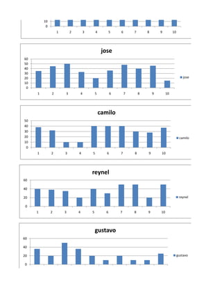 10
          0
                      1           2           3           4         5           6           7       8           9          10




                                                               jose
60
50
40
30
20                                                                                                                                  jose
10
 0
     1            2           3           4           5                 6           7           8           9         10




                                                              camilo
50
40
30
20                                                                                                                               camilo
10
 0
     1        2           3           4               5             6           7           8           9        10




                                                  reynel
60

40

20                                                                                                                               reynel

 0
     1        2           3           4           5             6           7               8           9        10




                                                      gustavo
60

40

20                                                                                                                              gustavo

 0
     1        2           3           4           5             6           7           8           9           10
 