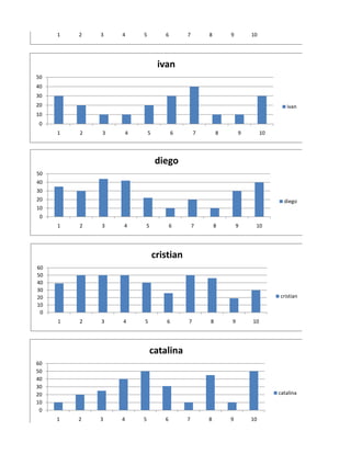 1   2   3   4       5          6       7       8       9       10




                                  ivan
50
40
30
20                                                                               ivan
10
 0
     1   2   3       4       5          6       7       8       9        10




                                 diego
50
40
30
20                                                                              diego
10
 0
     1   2   3   4       5              6       7       8       9    10




                                 cristian
60
50
40
30
20                                                                            cristian
10
 0
     1   2   3   4       5          6       7       8       9       10




                             catalina
60
50
40
30
20                                                                            catalina
10
 0
     1   2   3   4       5          6       7       8       9       10
 