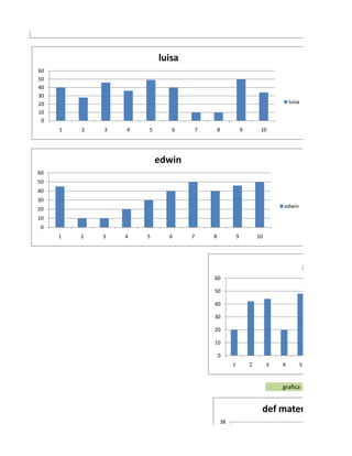 luisa
60
50
40
30
20                                                                         luisa
10
 0
     1   2   3   4   5      6    7       8            9        10




                         edwin
60
50
40
30
                                                                       edwin
20
10
 0
     1   2   3   4   5     6     7   8            9           10




                                                                                       gabriela
                                     60

                                     50

                                     40

                                     30

                                     20

                                     10

                                         0
                                              1           2        3   4           5


                                                                       grafica


                                                               def materia total estu
                                         38
                                         37
 