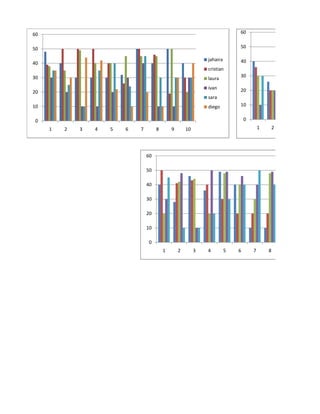 60                                                                           60


50                                                                           50

                                                               jahaira       40
40
                                                               cristian
30                                                                           30
                                                               laura
                                                               ivan          20
20
                                                               sara
10                                                             diego         10


 0                                                                               0
     1   2   3   4   5   6   7        8       9       10                                 1       2




                                 60

                                 50

                                 40

                                 30

                                 20

                                 10

                                  0
                                          1       2        3   4         5   6       7       8
 
