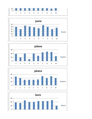 10
          0
              1   2   3   4   5      6      7       8       9       10




                                  juana
         50
         40
         30
  jose   20                                                                juana
         10
          0
              1   2   3   4   5      6          7       8       9    10




                                  juliana
         60

         40

camilo   20                                                               juliana

          0
              1   2   3   4   5      6      7       8       9       10




                                  jahaira
         60

         40

         20                                                               jahaira

          0
              1   2   3   4   5      6      7       8       9       10




                                  laura
         60

         40

         20                                                                laura

          0
 