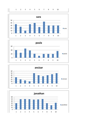 1   2   3   4       5        6       7       8       9        10




                             sara
50
40
30
20                                                                         sara
10
 0
     1   2   3   4       5        6       7       8       9        10



                             paula
60

40

20                                                                        paula

 0
     1   2   3   4   5            6       7       8       9        10




                         ancizar
60
50
40
30
20                                                                       ancizar
10
 0
     1   2   3   4   5         6      7       8       9        10




                     jonathan
60
50
40
30
20                                                                      jonathan
10
 0
     1   2   3   4   5        6       7       8       9       10
 