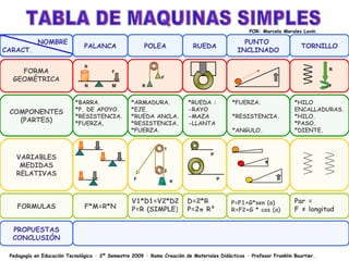 TABLA DE MAQUINAS SIMPLES NOMBRE  CARACT . PALANCA POLEA *HILO ENCALLADURAS. *HILO.  *PASO. *DIENTE. TORNILLO PUNTO  INCLINADO RUEDA M N F R FORMA GEOMÉTRICA *RUEDA : -RAYO  -MAZA -LLANTA *ARMADURA. *EJE. *RUEDA ANCLA. *RESISTENCIA. *FUERZA. COMPONENTES (PARTES) VARIABLES MEDIDAS RELATIVAS *BARRA. *P. DE APOYO. *RESISTENCIA.  *FUERZA . *FUERZA.  *RESISTENCIA. *ANGULO. V1*D1=V2*D2 P=R (SIMPLE ) D=2*R P=2 π  R ² P=F1+G*sen ( α ) R=F2+G * cos ( α ) Par =  F ≠ longitud F*M=R*N FORMULAS PROPUESTAS CONCLUSIÓN R F R F 1 2 F R P P POR: Marcela Morales Lavin. Pedagogía en Educación Tecnológica · 2º Semestre 2009 · Ramo Creación de Materiales Didácticos · Profesor Franklin Bourtier.   