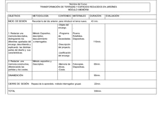 Nombre del Curso:
TRANSFORMACIÓN DE TERRAZAS Y ESPACIOS REDUCIDOS EN JARDÍNES
MÓDULO I:MEMÓRIA
OBJETIVOS METODOLOGÍA CONTENIDO MATERIALES DURACÍON EVALUACIÓN
INICIO DE SESIÓN Recordar lo del día anterior, para introducir el tema nuevo. 43 min.
1. Redactar una
memoria descriptiva,
distinguiendo los
diferentes apartados del
encargo, describiendo y
explicando las distintas
partes del diseño y sus
características.
Método Expositivo,
descriptivo,
descubrimiento
e interrogativo.
-Objeto del
encargo.
-Programa
de
necesidades.
-Descripción
del proyecto.
-Justificación
del encargo
.
Pizarra.
Rotafolios.
Diapositivas.
110min.
2. Redactar una
memoria constructiva,
diferenciando las
partidas y los costes.
Método expositivo y
Descriptivo. -Memoria de
oficios.
-Coste.
Fotocopias.
Diapositivas.
65min.
DINAMIZACIÓN 90min.
CIERRE DE SESIÓN Repaso de lo aprendido, método interrogativo grupal. 22min.
TOTAL 330min.
 