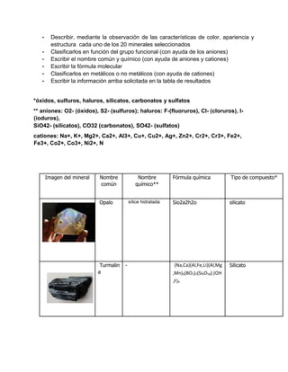 • Describir, mediante la observación de las características de color, apariencia y
estructura cada uno de los 20 minerales seleccionados
• Clasificarlos en función del grupo funcional (con ayuda de los aniones)
• Escribir el nombre común y químico (con ayuda de aniones y cationes)
• Escribir la fórmula molecular
• Clasificarlos en metálicos o no metálicos (con ayuda de cationes)
• Escribir la información arriba solicitada en la tabla de resultados
*óxidos, sulfuros, haluros, silicatos, carbonatos y sulfatos
** aniones: O2- (óxidos), S2- (sulfuros); haluros: F-(fluoruros), Cl- (cloruros), I-
(ioduros),
SiO42- (silicatos), CO32 (carbonatos), SO42- (sulfatos)
cationes: Na+, K+, Mg2+, Ca2+, Al3+, Cu+, Cu2+, Ag+, Zn2+, Cr2+, Cr3+, Fe2+,
Fe3+, Co2+, Co3+, Ni2+, N
Imagen del mineral Nombre
común
Nombre
químico**
Fórmula química Tipo de compuesto*
Opalo sílice hidratada Sio2a2h2o silicato
Turmalin
a
- (Na,Ca)(Al,Fe,Li)(Al,Mg
,Mn)6(BO3)3(Si6O18).(OH
,F)4
Silicato
 