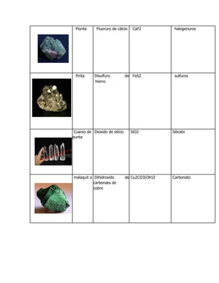 Florita Fluoruro de cálcio CaF2 halogenuros
Pirita Disulfuro de
hierro
FeS2 sulfuros
Cuarso de
punta
Dioxido de silício SiO2 Silicato
malaquit a Dihidroxido de
carbonato de
cobre
Cu2CO3(OH)2 Carbonato
 