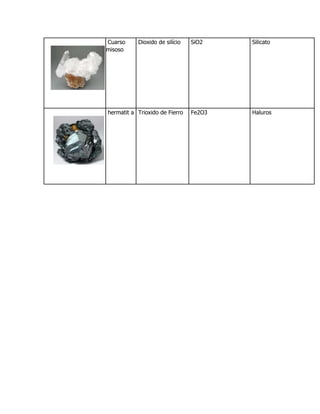 Cuarso
misoso
Dioxido de silício SiO2 Silicato
hermatit a Trioxido de Fierro Fe2O3 Haluros
 