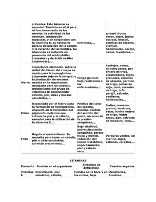 y dientes. Este balance es
esencial. También es vital para
el funcionamiento de los
nervios, la actividad de las
encimas, contracción
muscular, y en conjunción con
la vitamina K, es necesaria
para la circulación de la sangre
y la curación de las heridas. Su
absorción es reducida en
presencia del ácido phitico
(cereales) y de ácido oxálico
(espinacas),...
nerviosos,...
girasol, frutos
secos, algas, judías
cocidas, brócoli,
semillas de sésamo,
ajonjoli,
habichuelas, perejil,
nabos, levaduras,...
Hierro
Importante elemento, sobre la
mitad del hierro del cuerpo es
usado para la hemoglobina
(pigmento rojo en la sangre) y
la producción de encimas
usadas en la respiración,
necesario para un correcto
metabolismo del grupo de
vitaminas B: concediendo
cabello, piel, uñas y huesos
saludables,...
Fatiga general,
baja resistencia a
las
enfermedades,...
Lentejas, avena,
ciruelas pasas, pan
entero de trigo,
albaricoques, higos,
granadas, semillas
de sésamo, germen
de trigo, judías de
soja, coco, cereales
de trigo, tofú,
perejil, salvado,
avellanas,
habichuelas,...
Cobre
Necesitado por el hierro para
la formación de hemoglobina,
envuelto en la formación del
pigmento melanina que
colorea la piel y el cabello,
esencial para la utilización de
la vitamina C,...
Pérdida del color
del cabello,
anemia, pérdida
del sentido del
gusto, ascenso de
la presión
sanguínea,...
Judías, cereales,
granos, verduras,
setas, harina entera
de trigo, frutos
secos, pan, extracto
de levadura, coco,...
Yodo
Regula el metabolismo. Se
necesita para tener un cabello,
piel y uñas saludables,
correcto crecimiento,...
Baja vitalidad,
pobre circulación
sanguínea, pereza
física y mental,
reducción del
índice metabólico,
engordamiento,
piel y cabello
seco,...
Verduras verdes, sal
marina, algas,
cebollas, cereales,...
VITAMINAS
Elemento Función en el organismo
Síntomas de
deficiencia
Fuentes veganas
Vitamina
A
Crecimiento, piel
saludable, cabello,
Heridas en la boca y en
las encías, baja
Zanahorias,
tomates,
 