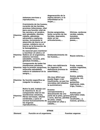 sistemas nervioso y
reproductivo,...
degeneración de la
espina dorsal y a la
infertilidad en la
mujer,...
Vitamina
C
Crecimiento de los huesos,
curación de las heridas,
previene infecciones, vital
para una función vital de
los nervios y el cerebro,
piel saludable, dientes,
cabello, glándulas
adrenales y capilares,
encías, incrementa la
absorción de hierro en el
cuerpo, colabora con el
hierro en la formación de
la hemoglobina,...
Encías sangrantes,
lenta curación de las
heridas, depresión,
dolor en las
articulaciones,...
Cítricos, verduras
verdes, patata,
tomates,
pimientos,
pasas,...
Vitamina
D
Es esencial para mantener
y movilizar el calcio y el
fósforo en el organismo,
sistema nervioso
saludable, corazón, piel,
glándula tiroides,...
Emblandecimiento de
los huesos,...
Rayos solares,...
Vitamina
E
Componente de todas las
membranas celulares,
baja la presión sanguínea,
músculos saludables,
reduce el colesterol en la
sangre,...
(Muy rara deficiencia
en veganos) Su
deficiencia provoca la
esterilidad,...
Fruta, nueces,
aceites vegetales,
verduras
verdes,...
Vitamina
K
Su función específica es
coagular la sangre,...
(Es muy difícil que
pueda llegar a ser
insuficiente, ya que los
microbios del intestino
la suministran).
Avena, patata,
zanahoria, col,
coliflor,
guisantes,
espinacas, soja,
trigo, fresas,...
Vitamina
F
Nutre la piel, trabaja con
la vitamina D. Es un
componente vital en las
membranas celulares,
fibras nerviosas, células
cerebrales, y para el
normal funcionamiento de
los órganos
reproductivos,...
Eczema
(enrojecimiento y
descamación de una
parte de la piel), granos
y acne, diarrea, pérdida
de peso, caspa,
sequedad en uñas y
cabello,...
Aceites poli
saturados (soja,
girasol,
cacahuete,...),
nueces, granos,...
OTROS
Element Función en el organismo Fuentes veganas
 
