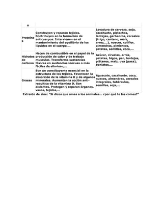 o
Proteína
s
Construyen y reparan tejidos.
Contribuyen en la formación de
anticuerpos. Intervienen en el
mantenimiento del equilibrio de los
líquidos en el cuerpo,...
Levadura de cerveza, soja,
cacahuete, pistachos,
lentejas, garbanzos, cereales
(trigo, centeno, maíz,
arroz,...), nueces, coliflor,
almendras, pimientos,
patatas, semillas, coco,...
Hidratos
de
carbono
Hacen de combustible en el papel de la
producción de calor y de trabajo
muscular. Transforma sustancias
tóxicas en sustancias inocuas o más
fáciles de eliminar,...
Azúcar, ciruelas, arroz,
patatas, higos, pan, lentejas,
plátanos, maíz, uva (pasa),
boniatos,...
Grasas
Son un constituyente esencial en la
estructura de los tejidos. Favorecen la
absorción de la vitamina K y de algunos
minerales. Aumentan la acción anti-
raquítica de la vitamina D. Son
aislantes. Protegen y reparan órganos,
vasos, tejidos,...
Aguacate, cacahuete, coco,
nueces, almendras, cereales
integrales, tubérculos,
semillas, soja,...
Extraido de zine: "Si dices que amas a los animales... ¿por qué te los comes?"
 