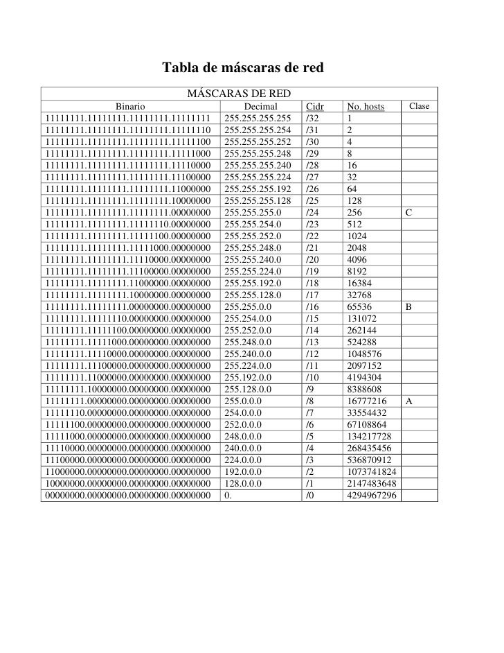 Tabla de máscaras de red