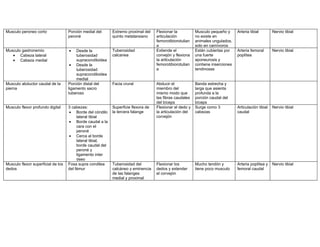 Musculo peroneo corto               Porción medial del      Extremo proximal del    Flexionar la          Musculo pequeño y      Arteria tibial        Nervio tibial
                                    peroné                  quinto metatarsiano     articulación          no existe en
                                                                                    femorotibiorotulian   animales ungulados,
                                                                                    a                     solo en carnívoros
Musculo gastronemio                 •    Desde la           Tuberosidad             Extiende el           Están cubiertas por    Arteria femoral       Nervio tibial
   • Cabeza lateral                      tuberosidad        calcanea                corvejón y flexiona   una fuerte             poplítea
   • Cabeza medial                       supracondiloidea                           la articulación       aponeurosis y
                                     • Desde la                                     femorotibiorotulian   contiene inserciones
                                         tuberosidad                                a                     tendinosas
                                         supracondiloidea
                                         medial
Musculo abductor caudal de la       Porción distal del      Facia crural            Abducir el            Banda estrecha y
pierna                              ligamento sacro                                 miembro del           larga que asienta
                                    tuberoso                                        mismo modo que        profunda a la
                                                                                    las fibras caudales   porción caudal del
                                                                                    del bíceps            bíceps
Musculo flexor profundo digital     3 cabezas:              Superficie flexora de   Flexionar el dedo y   Surge como 3           Articulación tibial   Nervio tibial
                                    • Borde del cóndilo     la tercera falange      la articulación del   cabezas                caudal
                                         lateral tibial                             corvejón
                                    • Borde caudal a la
                                         cara con el
                                         peroné
                                    • Cerca al borde
                                         lateral tibial,
                                         borde caudal del
                                         peroné y
                                         ligamento inter
                                         óseo
Musculo flexor superficial de los   Fosa supra condilea     Tuberosidad del         Flexionar los         Mucho tendón y         Arteria poplítea y    Nervio tibial
dedos                               del fémur               calcáneo y eminencia    dedos y extender      tiene poco musculo     femoral caudal
                                                            de las falanges         el corvejón
                                                            medial y proximal
 