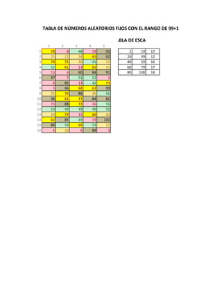 TABLA DE NÚMEROS ALEATORIOS FIJOS CON EL RANGO DE 99+1

                                                 TABLA DE ESCALA
       1        2        3        4        5
 1         78        8       48       19    92         1    19   17
 2         25       22       34       65    92        20    39   12
 3         74       71       30       41    31        40    59   16
 4         52       61       13       65    31        60    79   17
 5         13        6       90       84    91        80   100   18
 6         97        7       53       52     1
 7          8       85       13       42    73
 8          5       96       68       62    99
 9         21       76       86       26    56
10         96       61       77       84    81
11         15       88       72       16    56
12         50       40       49       40    50
13         29       74       15       66    20
14         62       85       49       19   100
15         80       59       65       53    21
16          6       33        6       89     3
 