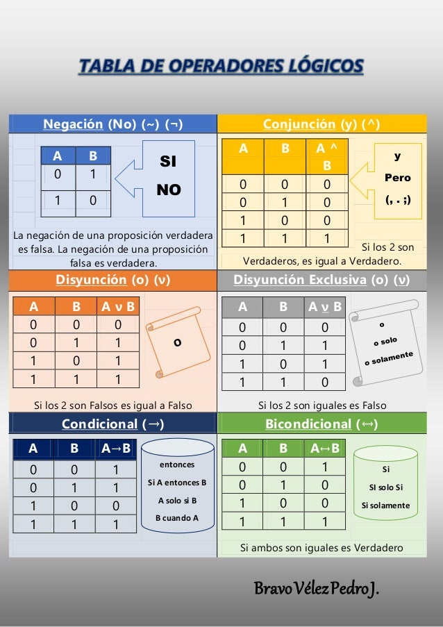 Tabla de operadores lógicos