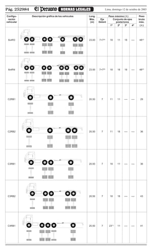 Pág. 252984 NORMAS LEGALES Lima, domingo 12 de octubre de 2003
Configu- Descripción gráfica de los vehículos Long. Peso máximo ( t ) Peso
ración Máx. Eje Conjunto de ejes bruto
vehicular (m) Delant posteriores máx.
1º 2º 3º 4º ( t )
8x4R3 23,00 7+7(5)
18 11 18 —- 48(2)
8x4R4 23.00 7+7(5)
18 18 18 —- 48(2)
C2RB1 20,50 7 11 11 —- —- 29
C2RB2 20,50 7 11 18 —- —- 36
C3RB1 20,50 7 18 11 —- —- 36
C3RB2 20,50 7 18 18 —- —- 43
C4RB1 20,50 7 23(1)
11 —- —- 41
 