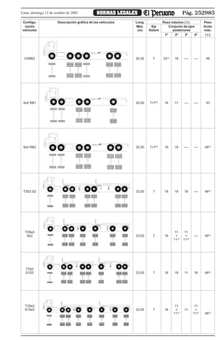 Pág. 252985NORMAS LEGALESLima, domingo 12 de octubre de 2003
Configu- Descripción gráfica de los vehículos Long. Peso máximo ( t ) Peso
ración Máx. Eje Conjunto de ejes bruto
vehicular (m) Delant posteriores máx.
1º 2º 3º 4º ( t )
C4RB2 20,50 7 23(1)
18 —- —- 48
8x4 RB1 20,50 7+7(5)
18 11 —- —- 43
8x4 RB2 20,50 7+7(5)
18 18 —- —- 48(2)
T3S2 S2 23,00 7 18 18 18 —- 48(2)
T3Se2 11 11
Se2 23,00 7 18 + + —- 48(2)
11(3)
11(3)
T3S2
S1S2 23,00 7 18 18 11 18 48(2)
T3Se2 11 11
S1Se2 23,00 7 18 + 11 +
11(3)
11(3)
48(2)
 