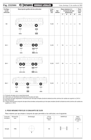 Pág. 252986 NORMAS LEGALES Lima, domingo 12 de octubre de 2003
Configu- Descripción gráfica de los vehículos Long. Peso máximo ( t ) Peso
ración Máx. Eje Conjunto de ejes bruto
vehicular (m) Delant posteriores máx.
1º 2º 3º 4º ( t )
B2 13,20 7 11 —- —- —- 18
B3-1 14,00 7 16 —- —- —- 23
B4-1 15,00 7+7(5)
16 —- —- —- 30
BA-1 18,30 7 11 7 —- —- 25
(1) Conjunto de ejes con un eje direccional
(2) Vehículos con facilidad de distribución de peso por ejes
(3) Conjunto de ejes separados compuesto por dos ejes simples donde la distancia entre centros de ruedas es superior a 2,40 m
(4) Eje direccional
(5) Carga máxima para conjunto de ejes direccionales compuestos por dos ejes simples donde la distancia entre centros de ruedas es
superior a 1,70 m
2. PESO MÁXIMO POR EJE O CONJUNTO DE EJES
Peso máximo por eje simple o conjunto de ejes permitido a los vehículos, es el siguiente:
Conjunto Nomencla- Simbología Nº de GRÁFICO Peso
de eje(s) tura Neumá- máximo
ticos por eje(s)
( t )
Simple 1RS 02 7
 
