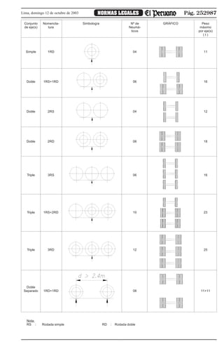 Pág. 252987NORMAS LEGALESLima, domingo 12 de octubre de 2003
Simple 1RD 04 11
Doble 1RS+1RD 06 16
Doble 2RS 04 12
Doble 2RD 08 18
Triple 3RS 06 16
Triple 1RS+2RD 10 23
Triple 3RD 12 25
Doble
Separado 1RD+1RD 08 11+11
Nota:
RS : Rodada simple RD : Rodada doble
Conjunto Nomencla- Simbología Nº de GRÁFICO Peso
de eje(s) tura Neumá- máximo
ticos por eje(s)
( t )
 