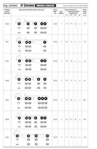 Pág. 252982 NORMAS LEGALES Lima, domingo 12 de octubre de 2003
T2Se3 20,50 7 11 11(4)
18 —- 47
T3S1 20,50 7 18 11 —- —- 36
T3S2 20,50 7 18 18 —- —- 43
T3Se2 20,50 7 18 11 11 —- 47
T3S3 20,50 7 18 25 —- —- 48(2)
T3Se3 20,50 7 18 11(4)
18 —- 48(2)
C2R2 23,00 7 11 11 11 —- 40
Configu- Descripción gráfica de los vehículos Long. Peso máximo ( t ) Peso
ración Máx. Eje Conjunto de ejes bruto
vehicular (m) Delant posteriores máx.
1º 2º 3º 4º ( t )
 