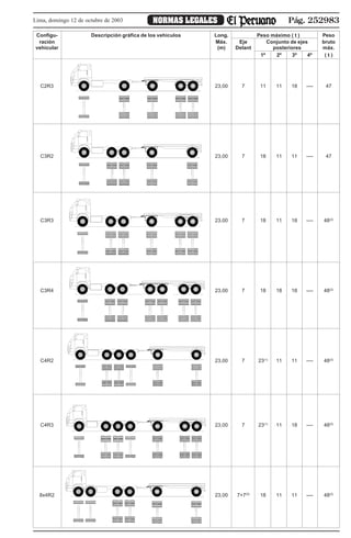 Pág. 252983NORMAS LEGALESLima, domingo 12 de octubre de 2003
Configu- Descripción gráfica de los vehículos Long. Peso máximo ( t ) Peso
ración Máx. Eje Conjunto de ejes bruto
vehicular (m) Delant posteriores máx.
1º 2º 3º 4º ( t )
C2R3 23,00 7 11 11 18 —- 47
C3R2 23,00 7 18 11 11 —- 47
C3R3 23,00 7 18 11 18 —- 48(2)
C3R4 23,00 7 18 18 18 —- 48(2)
C4R2 23,00 7 23(1)
11 11 —- 48(2)
C4R3 23,00 7 23(1)
11 18 —- 48(2)
8x4R2 23,00 7+7(5)
18 11 11 —- 48(2)
 