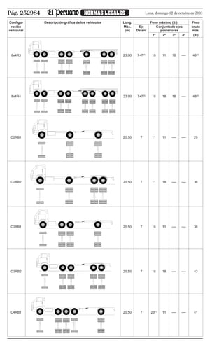 Pág. 252984 NORMAS LEGALES Lima, domingo 12 de octubre de 2003
Configu- Descripción gráfica de los vehículos Long. Peso máximo ( t ) Peso
ración Máx. Eje Conjunto de ejes bruto
vehicular (m) Delant posteriores máx.
1º 2º 3º 4º ( t )
8x4R3 23,00 7+7(5)
18 11 18 —- 48(2)
8x4R4 23.00 7+7(5)
18 18 18 —- 48(2)
C2RB1 20,50 7 11 11 —- —- 29
C2RB2 20,50 7 11 18 —- —- 36
C3RB1 20,50 7 18 11 —- —- 36
C3RB2 20,50 7 18 18 —- —- 43
C4RB1 20,50 7 23(1)
11 —- —- 41
 
