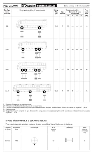 Pág. 252986 NORMAS LEGALES Lima, domingo 12 de octubre de 2003
Configu- Descripción gráfica de los vehículos Long. Peso máximo ( t ) Peso
ración Máx. Eje Conjunto de ejes bruto
vehicular (m) Delant posteriores máx.
1º 2º 3º 4º ( t )
B2 13,20 7 11 —- —- —- 18
B3-1 14,00 7 16 —- —- —- 23
B4-1 15,00 7+7(5)
16 —- —- —- 30
BA-1 18,30 7 11 7 —- —- 25
(1) Conjunto de ejes con un eje direccional
(2) Vehículos con facilidad de distribución de peso por ejes
(3) Conjunto de ejes separados compuesto por dos ejes simples donde la distancia entre centros de ruedas es superior a 2,40 m
(4) Eje direccional
(5) Carga máxima para conjunto de ejes direccionales compuestos por dos ejes simples donde la distancia entre centros de ruedas es
superior a 1,70 m
2. PESO MÁXIMO POR EJE O CONJUNTO DE EJES
Peso máximo por eje simple o conjunto de ejes permitido a los vehículos, es el siguiente:
Conjunto Nomencla- Simbología Nº de GRÁFICO Peso
de eje(s) tura Neumá- máximo
ticos por eje(s)
( t )
Simple 1RS 02 7
 