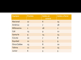 Equipos       Puntos   Goles en    Goles a favor
                          contra
Nacional      17       6           15
América       17       7           18
Millonarios   1        18          2
Cali          15       9           12
Santa fe      9        14          14
Cúcuta        10       7           8
Equidad       11       5           9
Once Caldas   15       8           10
Tolima        11       10          15
Junior        6        5           5
 