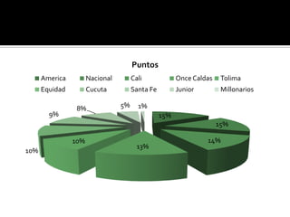 Puntos
      America         Nacional        Cali             Once Caldas    Tolima
      Equidad         Cucuta          Santa Fe         Junior         Millonarios

                 8%              5%     1%
        9%                                       15%
                                                                     15%

                10%                                             14%
                                        13%
10%
 