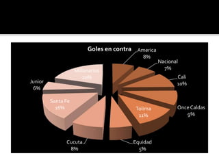 Goles en contra America
                                           8%
                                                   Nacional
                    Millonarios                      7%
                       20%                                Cali
Junior                                                    10%
 6%

         Santa Fe
           16%                           Tolima           Once Caldas
                                          11%                9%




               Cucuta                   Equidad
                8%                        5%
 