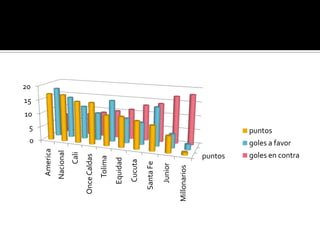 20
                                                               15
                                                          10
                                                   5
                                    0
       America
      Nacional
              Cali
  Once Caldas
       Tolima
     Equidad
     Cucuta
   Santa Fe

     Junior

Millonarios
               puntos
                                                 puntos
                                 goles a favor
               goles en contra
 