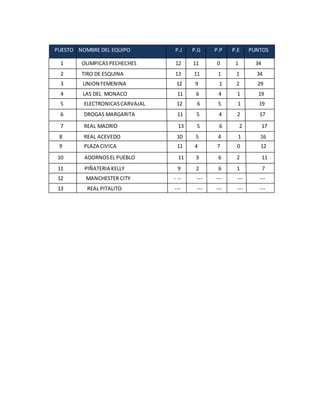 PUESTO NOMBRE DEL EQUIPO P.J P.G P.P P.E PUNTOS
2 TIRO DE ESQUINA 13 11 1 1 34
1 OLIMPICASPECHECHES 12 11 0 1 34
3 UNION FEMENINA 12 9 1 2 29
6 DROGAS MARGARITA 11 5 4 2 17
7 REAL MADRID 13 5 6 2 17
8 REAL ACEVEDO 10 5 4 1 16
13 REAL PITALITO --- --- --- --- ---
9 PLAZA CIVICA 11 4 7 0 12
5 ELECTRONICASCARVAJAL 12 6 5 1 19
11 PIÑATERIA KELLY 9 2 6 1 7
10 ADORNOSEL PUEBLO 11 3 6 2 11
12 MANCHESTER CITY - -- --- --- --- ---
4 LAS DEL MONACO 11 6 4 1 19