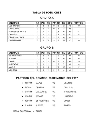 TABLA DE POSICIONES
GRUPO A
EQUIPOS PJ PG PE PP GF GC DFC PUNTOS
LOS TIGRES 3 3 0 0 8 2 +6 9
CALEDONIA 3 2 1 0 6 3 +3 7
JUEVES DE PATAS 3 1 1 1 8 6 +2 4
CALLE 15 3 1 1 1 8 8 0 4
CEBADA Y COCA 3 0 1 2 2 6 -4 1
TRANSPORTE 3 0 0 3 6 13 -7 0
GRUPO B
EQUIPOS PJ PG PE PP GF GC DFC PUNTOS
ESTUDIANTES 3 2 0 1 9 8 +1 6
INTIMOS 3 2 0 1 7 6 +1 6
CHUSI 3 1 2 0 6 4 +2 5
HURTADO 3 1 1 1 8 7 +1 4
MAPLE 3 0 2 1 9 10 -1 2
MELITON 3 0 1 2 0 4 -4 1
PARTIDOS DEL DOMINGO 05 DE MARZO DEL 2017
? 1.00 PM MAPLE VS MELITON
? 150 PM CEBADA VS CALLE 15
? 2.40 PM CALEDONIA VS TRANSPORTE
? 3.30 PM INTIMOS VS HURTADO
? 4.20 PM ESTUDIANTES VS CHUSI
? 5.10 PM JUEVES VS TIGRES
MESA: CALEDONIA Y CHUSI
 
