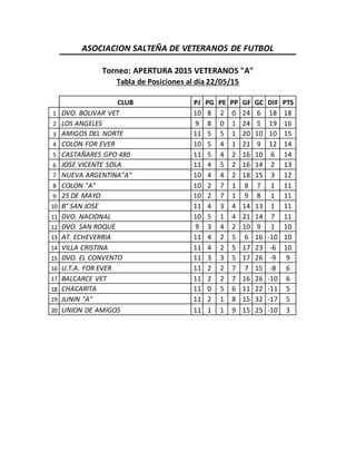 ASOCIACION SALTEÑA DE VETERANOS DE FUTBOL
Torneo: APERTURA 2015 VETERANOS "A"
Tabla de Posiciones al día 22/05/15
CLUB PJ PG PE PP GF GC DIF PTS
1 DVO. BOLIVAR VET 10 8 2 0 24 6 18 18
2 LOS ANGELES 9 8 0 1 24 5 19 16
3 AMIGOS DEL NORTE 11 5 5 1 20 10 10 15
4 COLON FOR EVER 10 5 4 1 21 9 12 14
5 CASTAÑARES GPO 480 11 5 4 2 16 10 6 14
6 JOSE VICENTE SOLA 11 4 5 2 16 14 2 13
7 NUEVA ARGENTINA"A" 10 4 4 2 18 15 3 12
8 COLON "A" 10 2 7 1 8 7 1 11
9 25 DE MAYO 10 2 7 1 9 8 1 11
10 B° SAN JOSE 11 4 3 4 14 13 1 11
11 DVO. NACIONAL 10 5 1 4 21 14 7 11
12 DVO. SAN ROQUE 9 3 4 2 10 9 1 10
13 AT. ECHEVERRIA 11 4 2 5 6 16 -10 10
14 VILLA CRISTINA 11 4 2 5 17 23 -6 10
15 DVO. EL CONVENTO 11 3 3 5 17 26 -9 9
16 U.T.A. FOR EVER 11 2 2 7 7 15 -8 6
17 BALCARCE VET 11 2 2 7 16 26 -10 6
18 CHACARITA 11 0 5 6 11 22 -11 5
19 JUNIN "A" 11 2 1 8 15 32 -17 5
20 UNION DE AMIGOS 11 1 1 9 15 25 -10 3
 