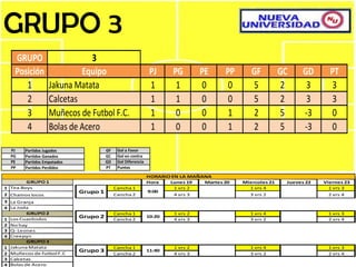 GRUPO 3
    GRUPO                     3
    Posición               Equipo                             PJ     PG        PE     PP      GF          GC     GD      PT
       1          Jakuna Matata                               1       1         0      0      5            2      3      3
       2          Calcetas                                    1       1         0      0      5            2      3      3
       3          Muñecos de Futbol F.C.                      1       0         0      1      2            5     -3      0
       4          Bolas de Acero                              1       0         0      1      2            5     -3      0

  PJ   Partidos Jugados               GF    Gol a Favor
  PG   Partidos Ganados               GC    Gol en contra
  PE   Partidos Empatados             GD    Gol Diferencia
  PP   Partidos Perdidos              PT    Puntos

                                                             HORARIO EN LA MAÑANA
         GRUPO 1                                             Hora   Lunes 19   Martes 20   Miercoles 21    Jueves 22   Viernes 23
1 Tira Boys                                Cancha 1                   1 vrs 2                1 vrs 4                     1 vrs 3
2 Chamos locos
                            Grupo 1        Cancha 2
                                                             9:00
                                                                      4 vrs 3                3 vrs 2                    2 vrs 4
3 La Granja
4 La Joda
         GRUPO 2                           Cancha 1                  1 vrs 2                 1 vrs 4                    1 vrs 3
1 Los Cuasitodos
                            Grupo 2        Cancha 2
                                                             10:20
                                                                     4 vrs 3                 3 vrs 2                    2 vrs 4
2 No hay
3 Q- Leones
4 Creepyn
         GRUPO 3
1 Jakuna Matata                            Cancha 1                  1 vrs 2                 1 vrs 4                    1 vrs 3
                            Grupo 3                          11:40
2 Muñecos de futbol F.C                    Cancha 2                  4 vrs 3                 3 vrs 2                    2 vrs 4
3 Calcetas
4 Bolas de Acero
 
