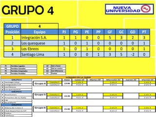 GRUPO 4
      GRUPO                   4
     Posición             Equipo                      PJ     PG         PE  PP          GF        GC       GD      PT
                                                       HORARIO EN LA MAÑANA
           1
           GRUPO 1Integración S.A.                    1Hora   1 19 0 Martes0
                                                              Lunes          20        Miercoles 213
                                                                                        5                   2
                                                                                                       Jueves 22    3
                                                                                                                   Viernes 23
1   Tira Boys                             Cancha 1              1 vrs 2                  1 vrs 4                     1 vrs 3
                           Grupo 1
2   Chamos locos Los quesquese
           2                              Cancha 2    19:00 04 vrs 3 1       0          0 vrs 2 0
                                                                                         3                  0       1 vrs 4
                                                                                                                     2
3   La Granja
4   La Joda3
           GRUPO 2
                   Los Ebreos             Cancha 1
                                                      1       01 vrs 2 1     0          0 vrs 4 0
                                                                                         1
                                                                                                            0       1 vrs 3
                                                                                                                     1
                           Grupo 2                     10:20
1
2
           4
    Los Cuasitodos
    No hay
                   Santiago Lima          Cancha 2
                                                      1       04 vrs 3 0     1          3 vrs 2 5
                                                                                         3
                                                                                                           -2       0 vrs 4
                                                                                                                     2

3 Q- Leones
4 Creepyn
         GRUPO 3
1 Jakuna Matata
  PJ                                      Cancha 1
                                           Gol a Favor           1 vrs 2                 1 vrs 4                    1 vrs 3
        Partidos Jugados     Grupo 3 GF                  11:40
2 Muñecos de GanadosF.C
  PG    Partidos futbol                GC Cancha 2
                                           Gol en contra         4 vrs 3                 3 vrs 2                    2 vrs 4
3 Calcetas
  PE    Partidos Empatados             GD Gol Diferencia
4 Bolas de Acero
  PP    Partidos Perdidos              PT Puntos
                                                         HORARIO EN LA TARDE
          GRUPO 4                                       Hora   Lunes 19    Martes 20   Miercoles 21    Jueves 22   Viernes 23
1   Santiago Lima                         Cancha 1              1 vrs 2                  1 vrs 4                     1 vrs 3
2   Integración S.A.
                             Grupo 4      Cancha 2
                                                        13:00
                                                                4 vrs 3                  3 vrs 2                     2 vrs 4
3   Los Ebreos
4   Los quesquese
          GRUPO 5
1 Boachones                  Grupo 5      Cancha 1               1 vrs 2                 1 vrs 4                    1 vrs 3
                                                        14:20
2 Amantes de tu ñaña                      Cancha 2               4 vrs 3                 3 vrs 2                    2 vrs 4
3 FBI
4 Real Marín
        GRUPO 6
1 Atleta de Cristo II        Grupo 6      Cancha 1               1 vrs 2                 1 vrs 4                    1 vrs 3
                                                        15:40
2 Club deportivo la GP                    Cancha 2               4 vrs 3                 3 vrs 2                    2 vrs 4
3 Kadex
4 Fishficos
 