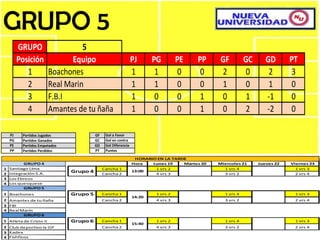 GRUPO 5
       GRUPO                      5
       Posición                Equipo                   PJ        PG        PE   PP      GF         GC      GD       PT
          1             Boachones                       1          1        0
                                                         HORARIO EN LA MAÑANA     0      2           0       2       3
         GRUPO 1                                         Hora   Lunes 19   Martes 20    Miercoles 21     Jueves 22   Viernes 23
          2
1 Tira Boys
2 Chamos locos
                        Real Marin 1
                              Grupo
                                           Cancha 1
                                           Cancha 2
                                                        19:00      1
                                                                  1 vrs 2
                                                                  4 vrs 3
                                                                            0     0      11 vrs 4
                                                                                          3 vrs 2
                                                                                                     0       1       0 1 vrs 3
                                                                                                                      2 vrs 4

          3
3 La Granja
4 La Joda
                        F.B.I                           1          0        0     1      0           1      -1       0
         GRUPO 2                           Cancha 1               1 vrs 2                 1 vrs 4                     1 vrs 3
          4
1 Los Cuasitodos        Amantes de tu ñaña
                              Grupo 2      Cancha 2     110:20
                                                                   0
                                                                  4 vrs 3   0     1      03 vrs 2    2      -2       02 vrs 4
2 No hay
3 Q- Leones
4 Creepyn
         GRUPO 3
1 Jakuna Matata
  PJ                                       Cancha 1
                                            Gol a Favor           1 vrs 2                 1 vrs 4                     1 vrs 3
        Partidos Jugados      Grupo 3 GF                  11:40
2 Muñecos de GanadosF.C
  PG    Partidos futbol                 GC Cancha 2
                                            Gol en contra         4 vrs 3                 3 vrs 2                     2 vrs 4
3 Calcetas
  PE    Partidos Empatados              GD Gol Diferencia
4 Bolas de Acero
  PP    Partidos Perdidos               PT Puntos
                                                          HORARIO EN LA TARDE
          GRUPO 4                                        Hora   Lunes 19    Martes 20   Miercoles 21     Jueves 22   Viernes 23
1   Santiago Lima                          Cancha 1              1 vrs 2                  1 vrs 4                      1 vrs 3
2   Integración S.A.
                              Grupo 4      Cancha 2
                                                         13:00
                                                                 4 vrs 3                  3 vrs 2                      2 vrs 4
3   Los Ebreos
4   Los quesquese
          GRUPO 5
1 Boachones                   Grupo 5      Cancha 1               1 vrs 2                 1 vrs 4                     1 vrs 3
                                                         14:20
2 Amantes de tu ñaña                       Cancha 2               4 vrs 3                 3 vrs 2                     2 vrs 4
3 FBI
4 Real Marín
        GRUPO 6
1 Atleta de Cristo II         Grupo 6      Cancha 1               1 vrs 2                 1 vrs 4                     1 vrs 3
                                                         15:40
2 Club deportivo la GP                     Cancha 2               4 vrs 3                 3 vrs 2                     2 vrs 4
3 Kadex
4 Fishficos
 
