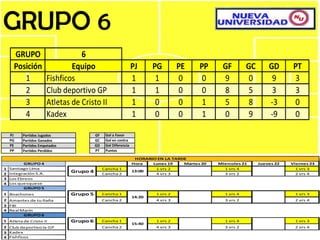 GRUPO 6
     GRUPO                  6
     Posición            Equipo             PJ     PG        PE     PP                  GF         GC GD           PT
                                            HORARIO EN LA MAÑANA
         GRUPO 1 Fishficos
          1                                 1
                                            Hora    1 vrs 2 0 Martes 20
                                                   Lunes 19          0                 Miercoles 21 0 Jueves 22
                                                                                         9                  9       3
                                                                                                                  Viernes 23
1 Tira Boys                        Cancha 1          1                                   1 vrs 4                    1 vrs 3
                         Grupo 1             9:00
          2
2 Chamos locos
3 La Granja
                 Club deportivo GP 2 1
                                   Cancha
                                                    1 vrs 3 0
                                                     4
                                                                     0                   8
                                                                                         3 vrs 2
                                                                                                    5       3       3
                                                                                                                    2 vrs 4



         GRUPO 2 Atletas de Cristo Cancha 1
          3                        II       1       0 vrs 2 0        1                   5          8      -3       0
4 La Joda
                                                     1                                   1 vrs 4                    1 vrs 3
1 Los Cuasitodos
                         Grupo 2   Cancha 2
                                            10:20
                                                     4 vrs 3                             3 vrs 2                    2 vrs 4
2 No hay 4       Kadex                      1       0        0       1                   0          9      -9       0
3 Q- Leones
4 Creepyn
         GRUPO 3
1 Jakuna Matata
  PJ                                      Cancha 1
                                           Gol a Favor           1 vrs 2                 1 vrs 4                   1 vrs 3
        Partidos Jugados     Grupo 3 GF                  11:40
2 Muñecos de GanadosF.C
  PG    Partidos futbol                GC Cancha 2
                                           Gol en contra         4 vrs 3                 3 vrs 2                   2 vrs 4
3 Calcetas
  PE    Partidos Empatados             GD Gol Diferencia
4 Bolas de Acero
  PP    Partidos Perdidos              PT Puntos
                                                         HORARIO EN LA TARDE
          GRUPO 4                                       Hora   Lunes 19    Martes 20   Miercoles 21   Jueves 22   Viernes 23
1   Santiago Lima                         Cancha 1              1 vrs 2                  1 vrs 4                    1 vrs 3
2   Integración S.A.
                             Grupo 4      Cancha 2
                                                        13:00
                                                                4 vrs 3                  3 vrs 2                    2 vrs 4
3   Los Ebreos
4   Los quesquese
          GRUPO 5
1 Boachones                  Grupo 5      Cancha 1               1 vrs 2                 1 vrs 4                   1 vrs 3
                                                        14:20
2 Amantes de tu ñaña                      Cancha 2               4 vrs 3                 3 vrs 2                   2 vrs 4
3 FBI
4 Real Marín
        GRUPO 6
1 Atleta de Cristo II        Grupo 6      Cancha 1               1 vrs 2                 1 vrs 4                   1 vrs 3
                                                        15:40
2 Club deportivo la GP                    Cancha 2               4 vrs 3                 3 vrs 2                   2 vrs 4
3 Kadex
4 Fishficos
 