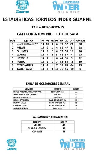 ESTADISTICAS TORNEOS INDER GUARNE
TABLA DE POSICIONES
CATEGORIA JUVENIL – FUTBOL SALA
POS EQUIPO PJ PG PE PP GF GC DIF PUNTOS
1 CLUB BRUGGE KV 14 10 0 4 73 52 21 30
2 MILAN 14 9 1 4 55 47 8 28
3 QUILMES 14 8 2 4 72 53 19 26
4 SANTOS 14 7 2 5 61 57 4 23
5 HOTSPUR 14 7 1 6 64 59 5 22
6 PORTO 14 6 1 7 52 54 -2 19
7 ESTUDIANTES 14 4 1 7 55 89 -34 13
8 TALLER LA 53 14 3 0 11 36 56 -20 9
TABLA DE GOLEADORES GENERAL
NOMBRE EQUIPO GOLES
DIEGO ALEJANDRO ARROYAVE ESTUDIANTES 27
JUAN SEBASTIAN ZULETA MILAN 21
DEIBER JARAMILLO HOTSPUR 19
KEVIN CARDONA CLUB BRUGGER KV 19
DUVAN VILLA CLUB BRUGGE KV 19
CAMILO ZAPATA CLUB BRUGGE KV 18
ANDRES OCHOA QUILMES 17
VALLA MENOS VENCIDA GENERAL
EQUIPO GOLES
MILAN 47
CLUB BRUGGE KV 52
QUILMES 53
 