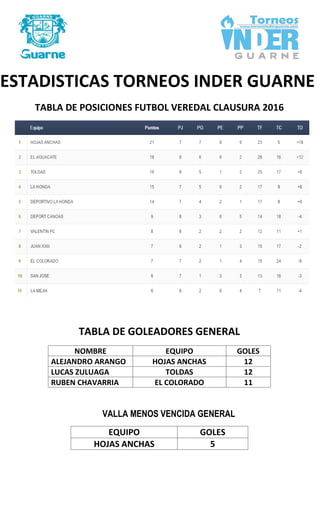 ESTADISTICAS TORNEOS INDER GUARNE
TABLA DE POSICIONES FUTBOL VEREDAL CLAUSURA 2016
TABLA DE GOLEADORES GENERAL
NOMBRE EQUIPO GOLES
ALEJANDRO ARANGO HOJAS ANCHAS 12
LUCAS ZULUAGA TOLDAS 12
RUBEN CHAVARRIA EL COLORADO 11
VALLA MENOS VENCIDA GENERAL
EQUIPO GOLES
HOJAS ANCHAS 5
 