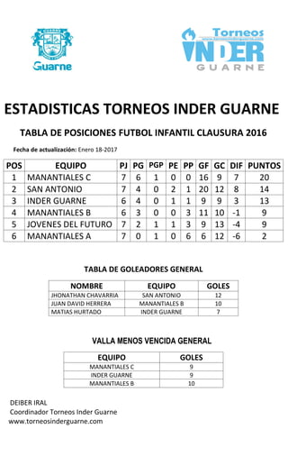 ESTADISTICAS TORNEOS INDER GUARNE
TABLA DE POSICIONES FUTBOL INFANTIL CLAUSURA 2016
Fecha de actualización: Enero 18-2017
POS EQUIPO PJ PG PGP PE PP GF GC DIF PUNTOS
1 MANANTIALES C 7 6 1 0 0 16 9 7 20
2 SAN ANTONIO 7 4 0 2 1 20 12 8 14
3 INDER GUARNE 6 4 0 1 1 9 9 3 13
4 MANANTIALES B 6 3 0 0 3 11 10 -1 9
5 JOVENES DEL FUTURO 7 2 1 1 3 9 13 -4 9
6 MANANTIALES A 7 0 1 0 6 6 12 -6 2
TABLA DE GOLEADORES GENERAL
NOMBRE EQUIPO GOLES
JHONATHAN CHAVARRIA SAN ANTONIO 12
JUAN DAVID HERRERA MANANTIALES B 10
MATIAS HURTADO INDER GUARNE 7
VALLA MENOS VENCIDA GENERAL
EQUIPO GOLES
MANANTIALES C 9
INDER GUARNE 9
MANANTIALES B 10
DEIBER IRAL
Coordinador Torneos Inder Guarne
www.torneosinderguarne.com
 